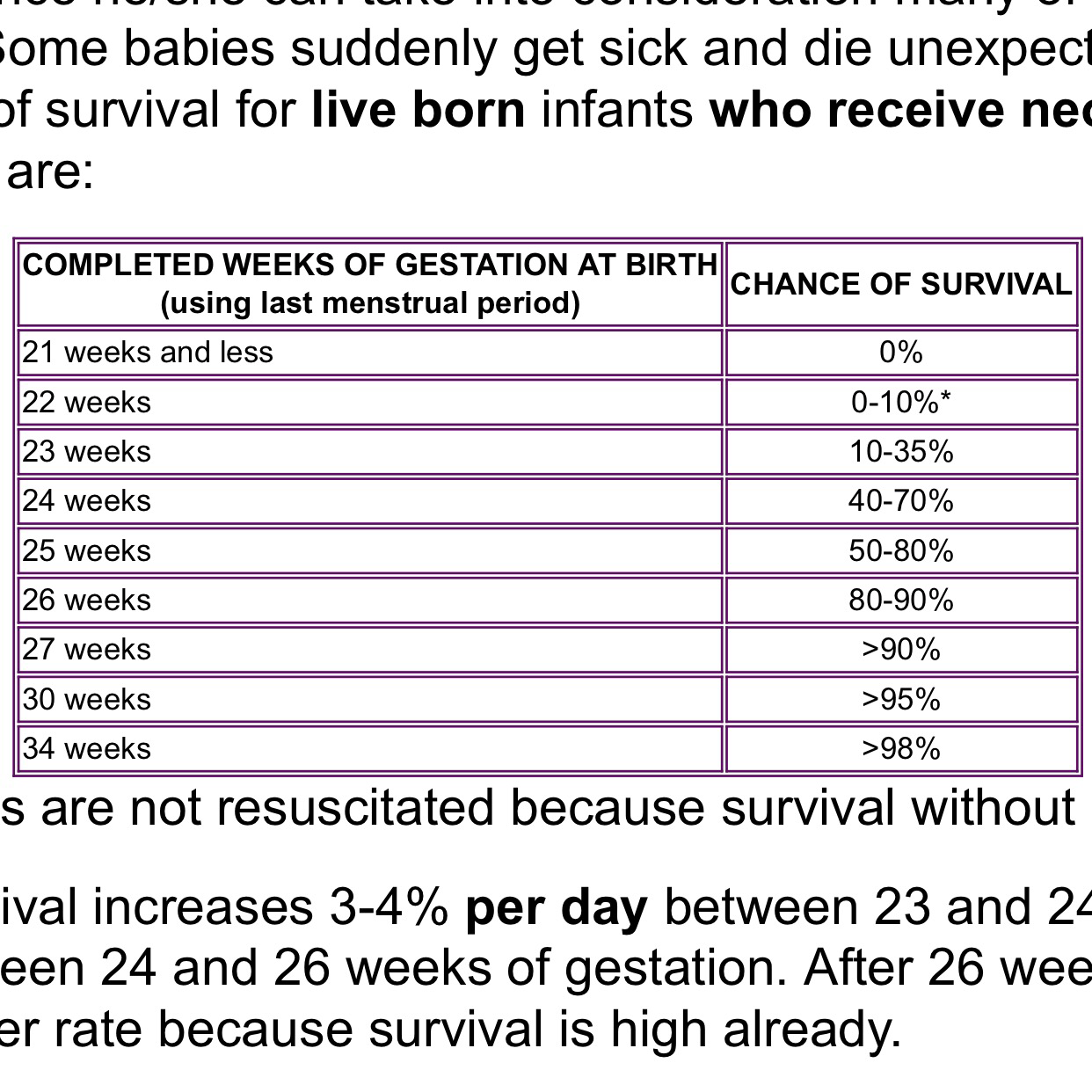 Baby Survival Rate By Week Chart
